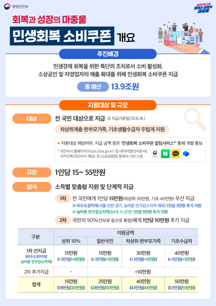 민생회복 소비쿠폰 개요

