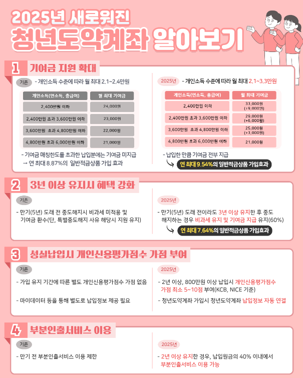 청년도약계좌 설명